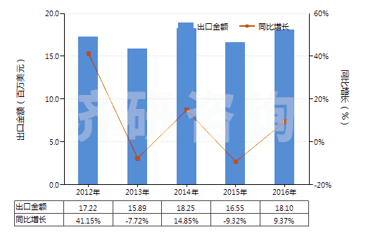 2012-2016年中國硝酸鈉(HS31025000)出口總額及增速統計